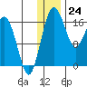 Middle Bluff tide chart for Sunday, December 24, 2023