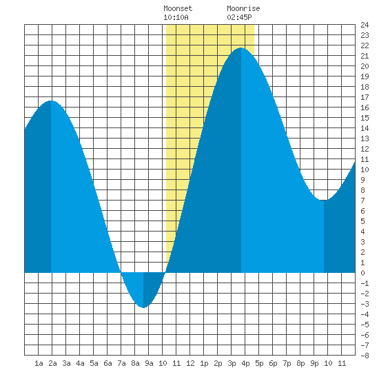 Middle Bluff tide chart for Monday, December 25, 2023