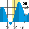 Middle Bluff tide chart for Monday, December 25, 2023