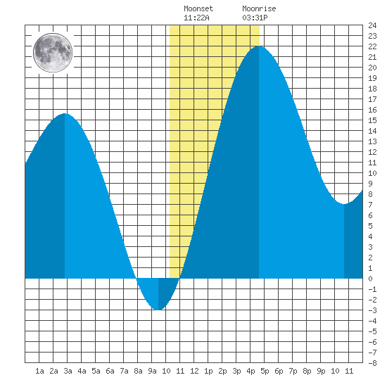 Middle Bluff tide chart for Tuesday, December 26, 2023