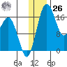 Middle Bluff tide chart for Tuesday, December 26, 2023