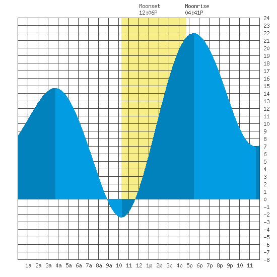 Middle Bluff tide chart for Wednesday, December 27, 2023