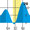 Middle Bluff tide chart for Thursday, December 28, 2023