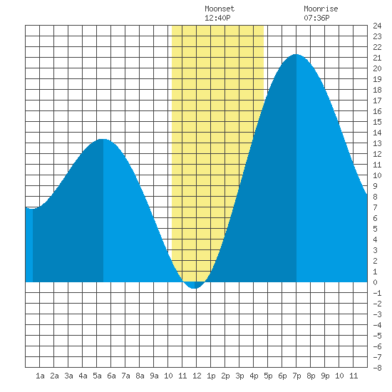 Middle Bluff tide chart for Friday, December 29, 2023