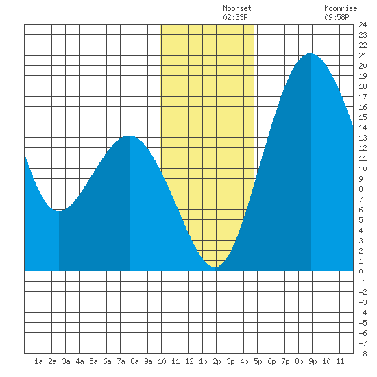 Middle Bluff tide chart for Saturday, December 2, 2023