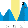 Middle Bluff tide chart for Saturday, December 2, 2023