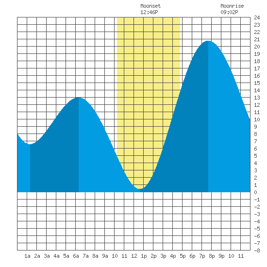 Middle Bluff tide chart for Saturday, December 30, 2023