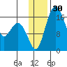 Middle Bluff tide chart for Saturday, December 30, 2023