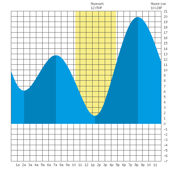 Middle Bluff tide chart for Sunday, December 31, 2023