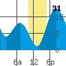 Middle Bluff tide chart for Sunday, December 31, 2023