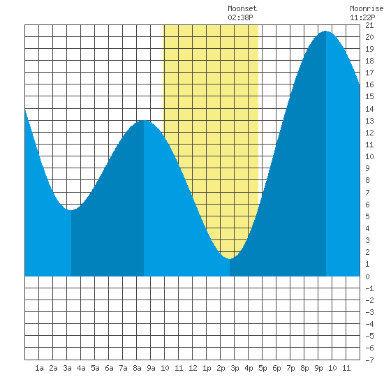 Middle Bluff tide chart for Sunday, December 3, 2023