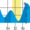 Middle Bluff tide chart for Sunday, December 3, 2023
