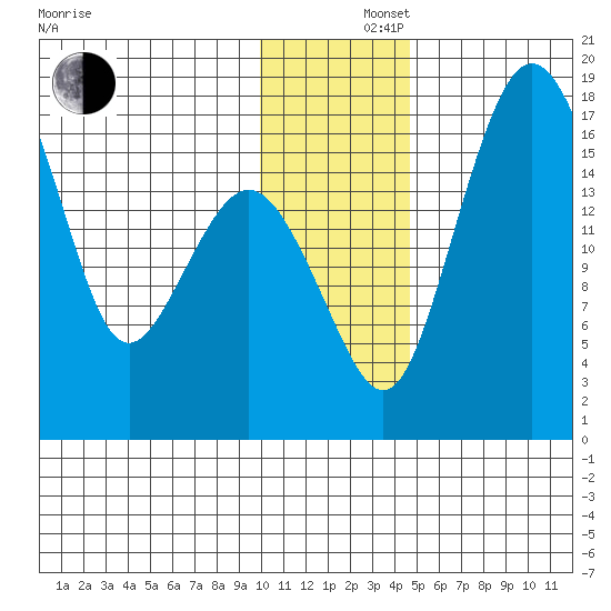 Middle Bluff tide chart for Monday, December 4, 2023