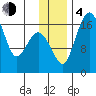 Middle Bluff tide chart for Monday, December 4, 2023