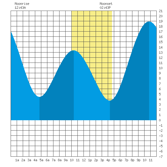 Middle Bluff tide chart for Tuesday, December 5, 2023