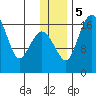 Middle Bluff tide chart for Tuesday, December 5, 2023