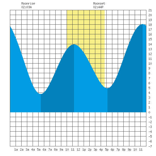 Middle Bluff tide chart for Wednesday, December 6, 2023