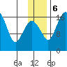 Middle Bluff tide chart for Wednesday, December 6, 2023
