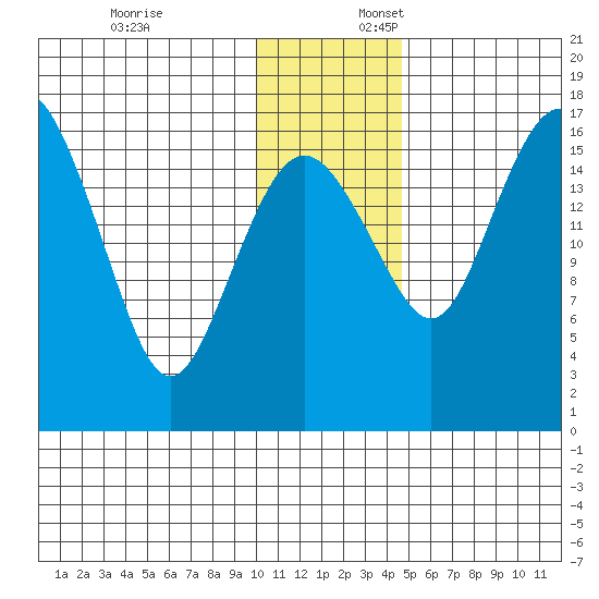 Middle Bluff tide chart for Thursday, December 7, 2023