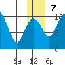 Middle Bluff tide chart for Thursday, December 7, 2023