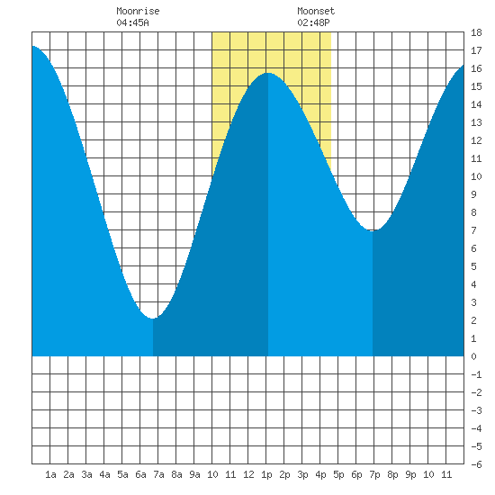 Middle Bluff tide chart for Friday, December 8, 2023