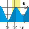 Middle Bluff tide chart for Friday, December 8, 2023