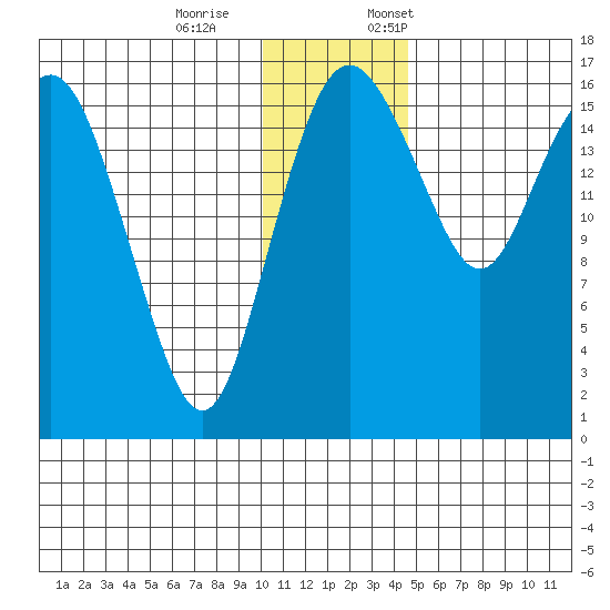 Middle Bluff tide chart for Saturday, December 9, 2023