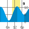 Middle Bluff tide chart for Saturday, December 9, 2023
