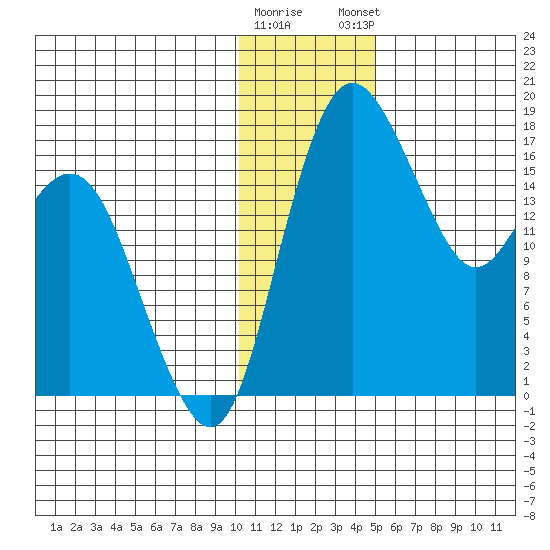 Middle Bluff tide chart for Wednesday, January 10, 2024