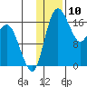 Middle Bluff tide chart for Wednesday, January 10, 2024