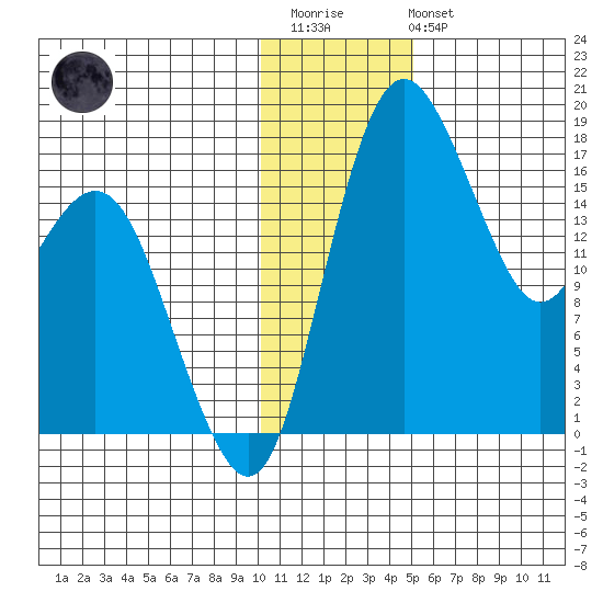 Middle Bluff tide chart for Thursday, January 11, 2024