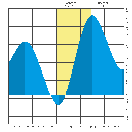 Middle Bluff tide chart for Friday, January 12, 2024