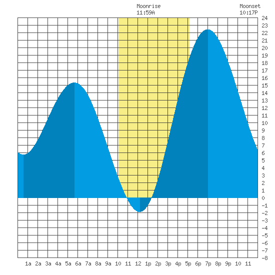 Middle Bluff tide chart for Sunday, January 14, 2024