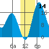 Middle Bluff tide chart for Sunday, January 14, 2024