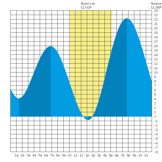 Middle Bluff tide chart for Monday, January 15, 2024
