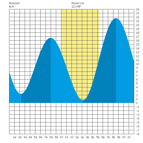 Middle Bluff tide chart for Tuesday, January 16, 2024