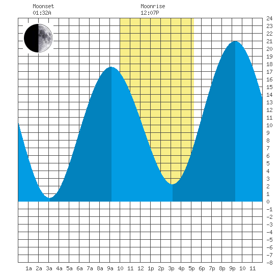 Middle Bluff tide chart for Wednesday, January 17, 2024