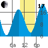 Middle Bluff tide chart for Wednesday, January 17, 2024