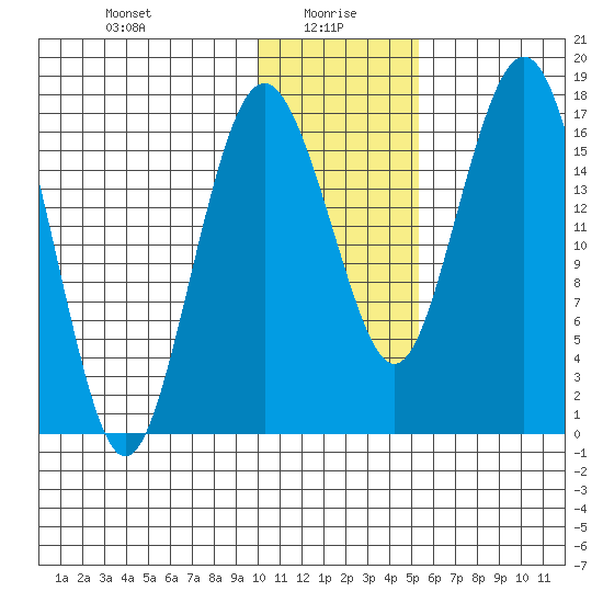 Middle Bluff tide chart for Thursday, January 18, 2024