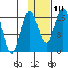 Middle Bluff tide chart for Thursday, January 18, 2024