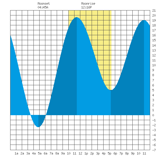 Middle Bluff tide chart for Friday, January 19, 2024