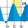 Middle Bluff tide chart for Friday, January 19, 2024