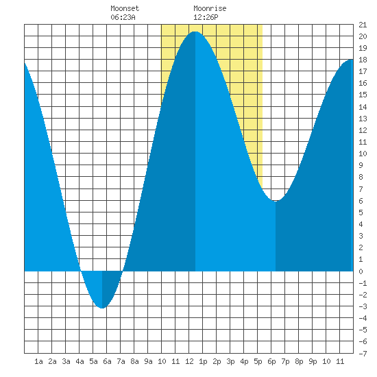 Middle Bluff tide chart for Saturday, January 20, 2024