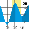 Middle Bluff tide chart for Saturday, January 20, 2024