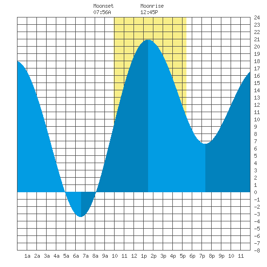 Middle Bluff tide chart for Sunday, January 21, 2024