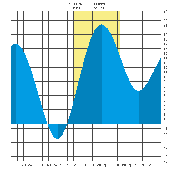 Middle Bluff tide chart for Monday, January 22, 2024