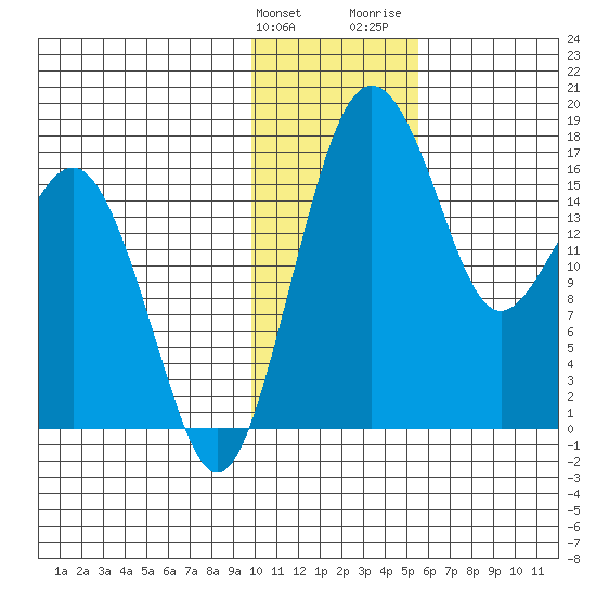 Middle Bluff tide chart for Tuesday, January 23, 2024