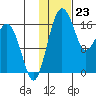 Middle Bluff tide chart for Tuesday, January 23, 2024