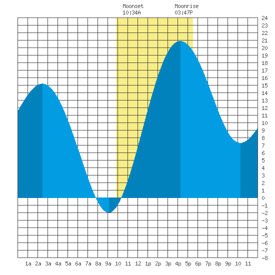 Middle Bluff tide chart for Wednesday, January 24, 2024