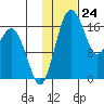 Middle Bluff tide chart for Wednesday, January 24, 2024
